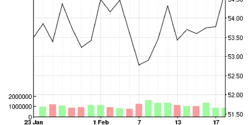 WTI