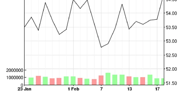 WTI