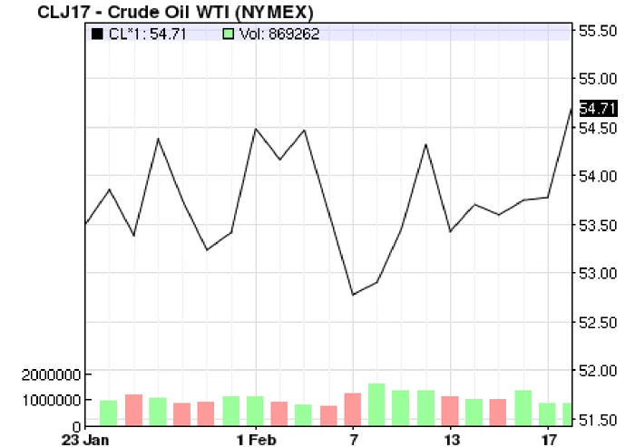 WTI