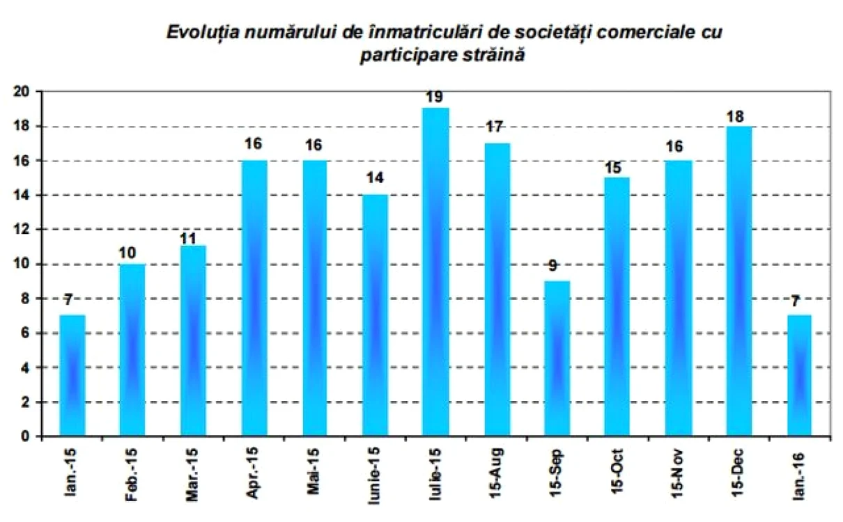 evolutie nuimar de firme brasov