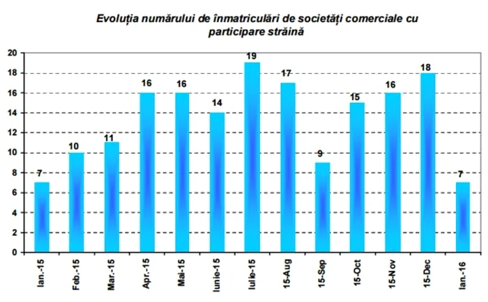 evolutie nuimar de firme brasov