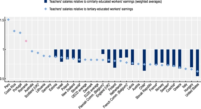 Salariile efective ale cadrelor didactice primare în raport cu ale lucrătorilor cu studii superioare