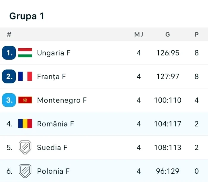 Clasamentul în grupa principală, înaintea jocurilor din ultima etapă