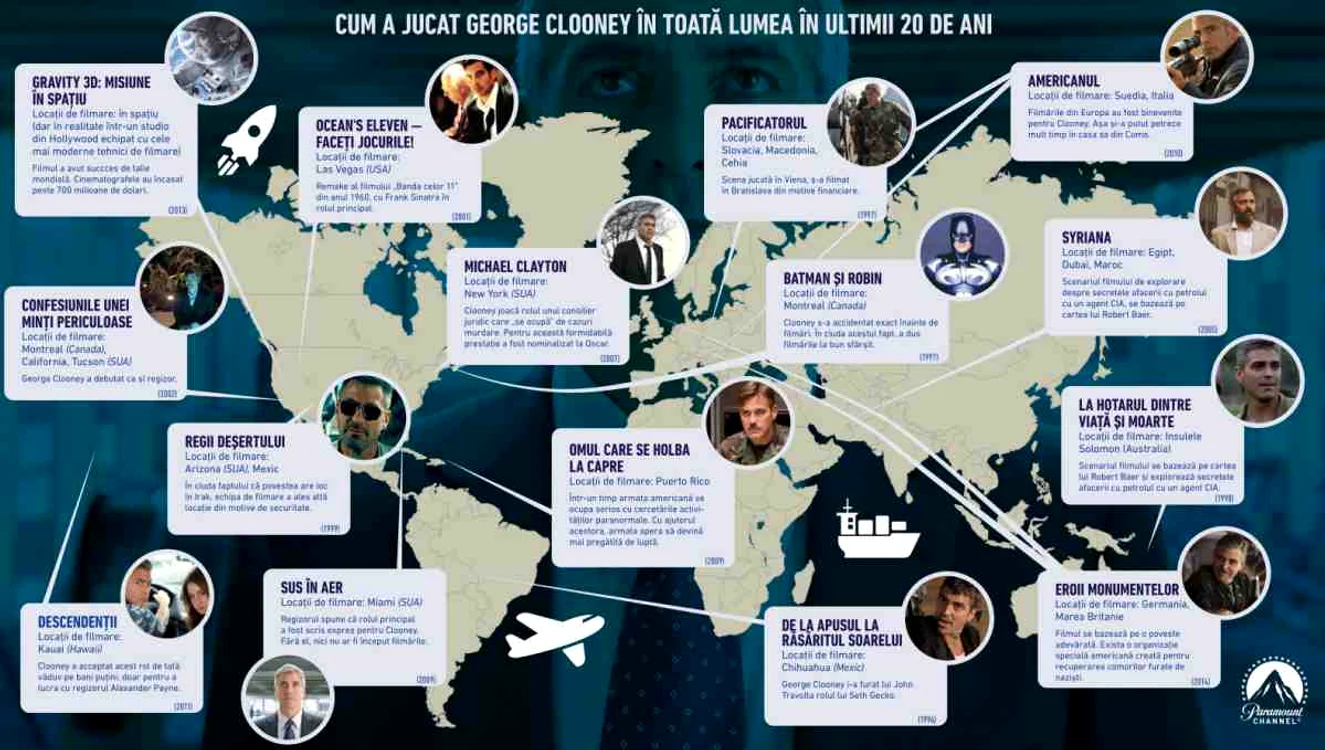 George Clooney a filmat în multe locuri de-a lungul carierei sale