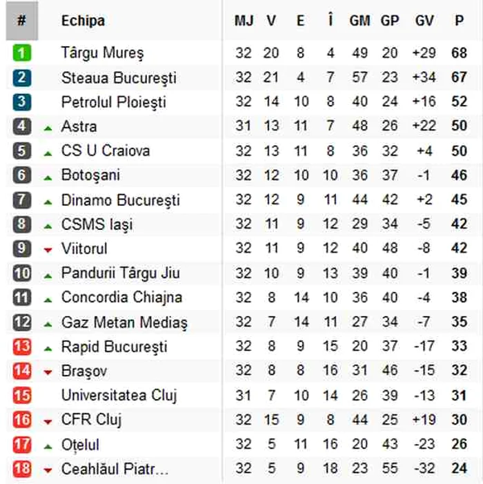 Clasament Liga I