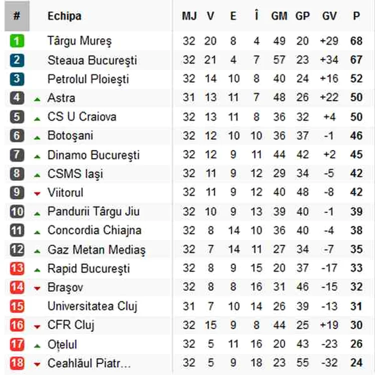Clasament Liga I