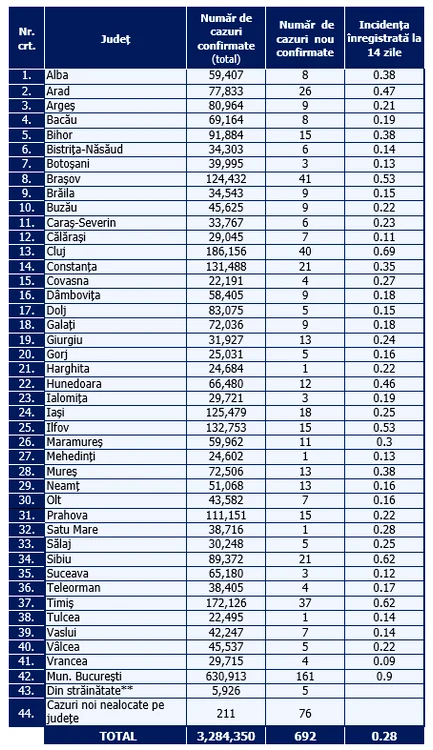 Tabel infectări pe județe