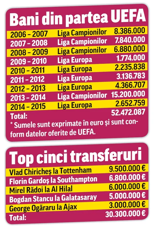 
    Victoriile din Europa, printre care şi cea cu Ajax, din Liga Europa, au crescut cota steliştilor, Chiricheş şi Gardoş fiind vânduţi pe milioane de euroFoto: sportpictures.eu  