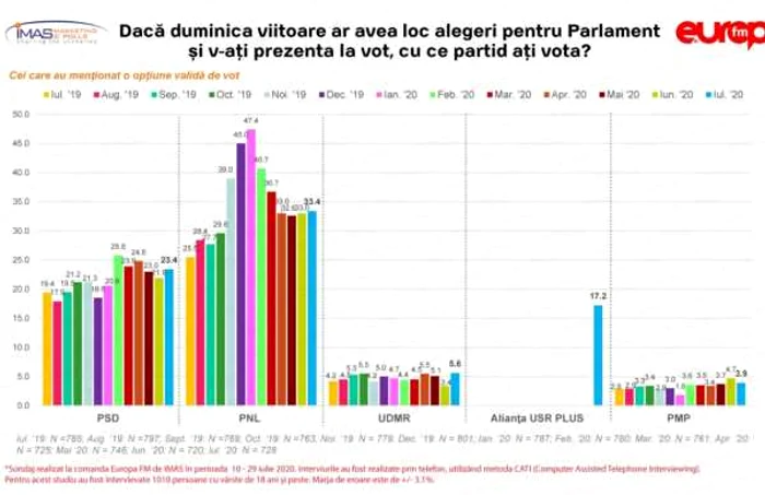 Sondaj IMAS iulie 2020