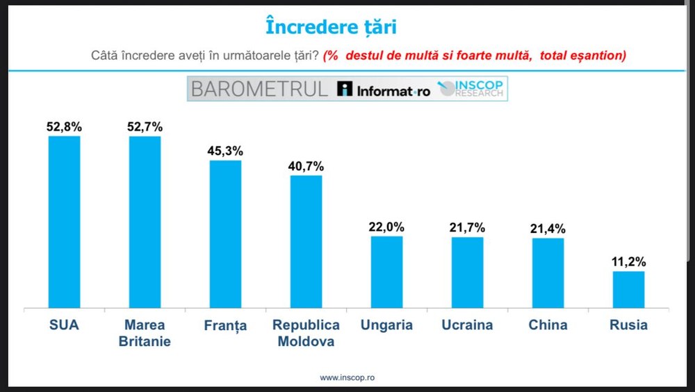 Românii au cea mai mare încredere în Statele Unite. Categoriile de populație care preferă Rusia | SONDAJ
