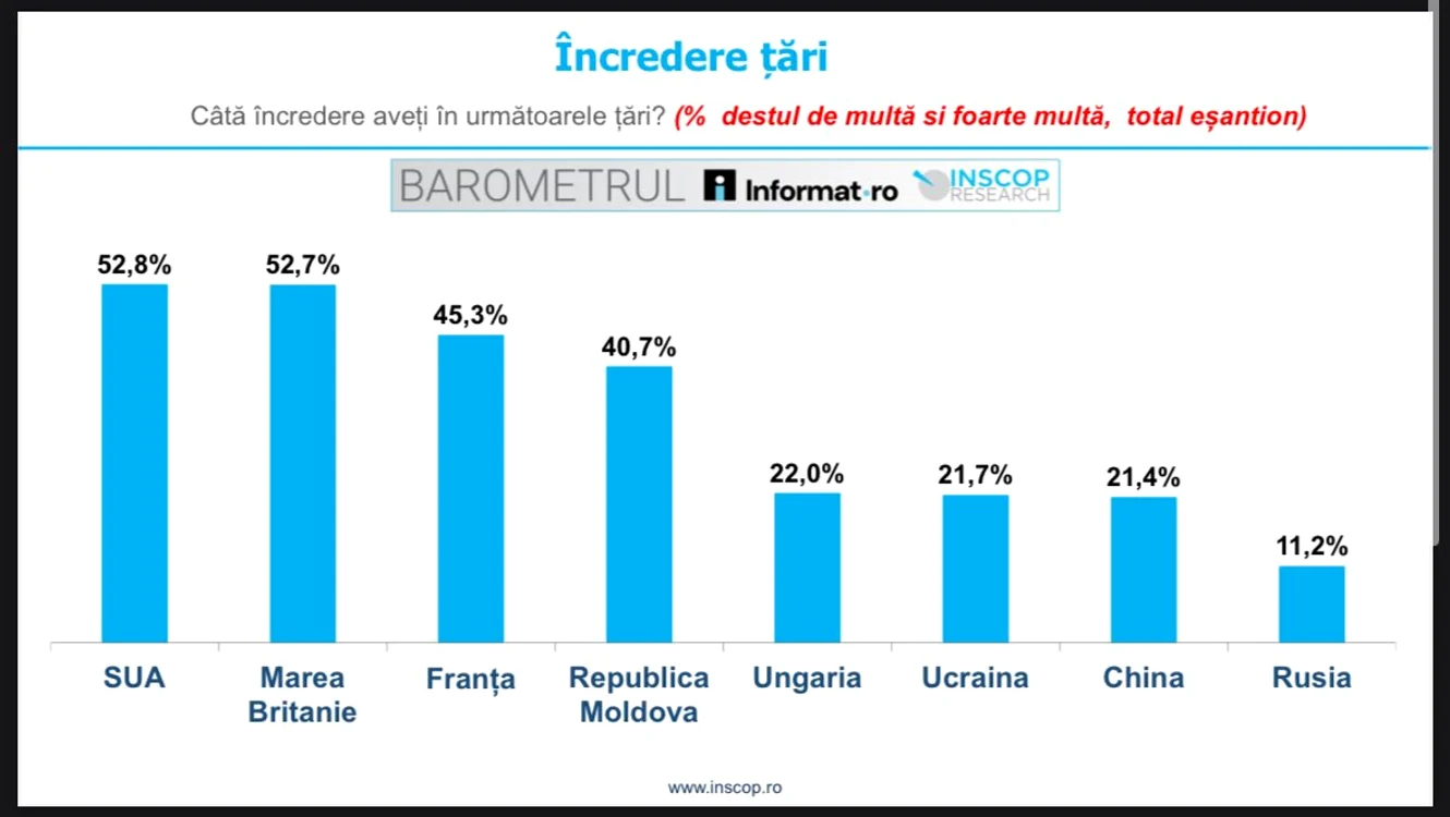 Încrederea românilor în țări Foto: Inscop Research