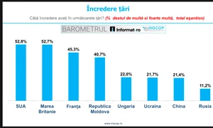 încredere țări Foto Inscop Research jpg