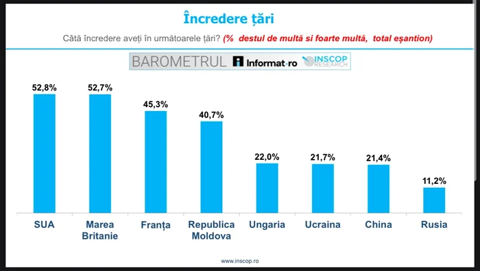 Încrederea românilor în țări Foto: Inscop Research