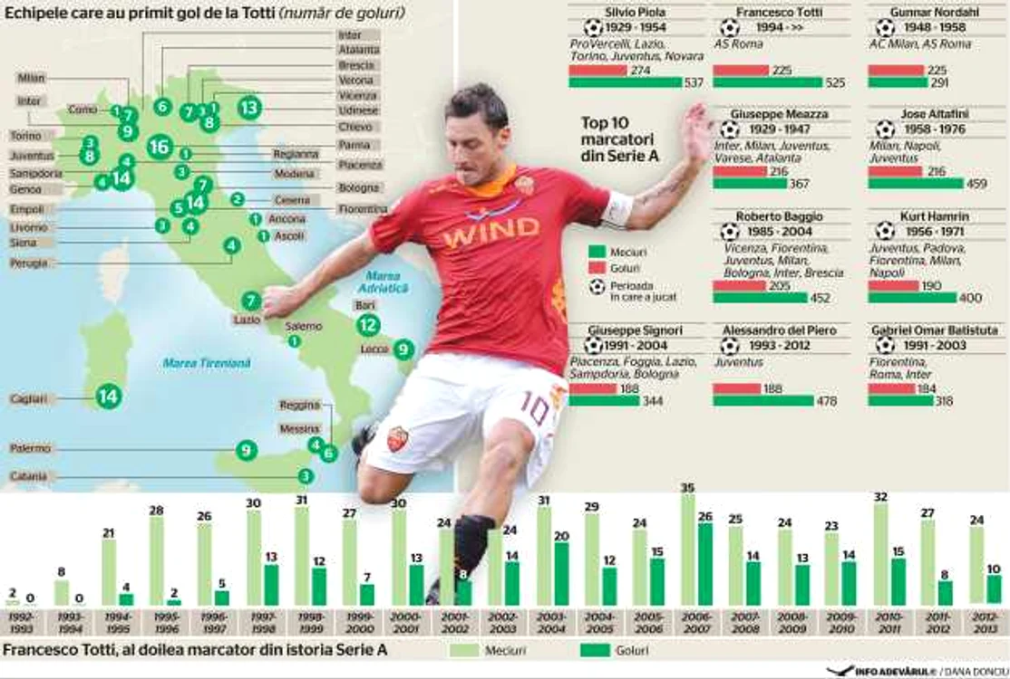 Francesco Totti