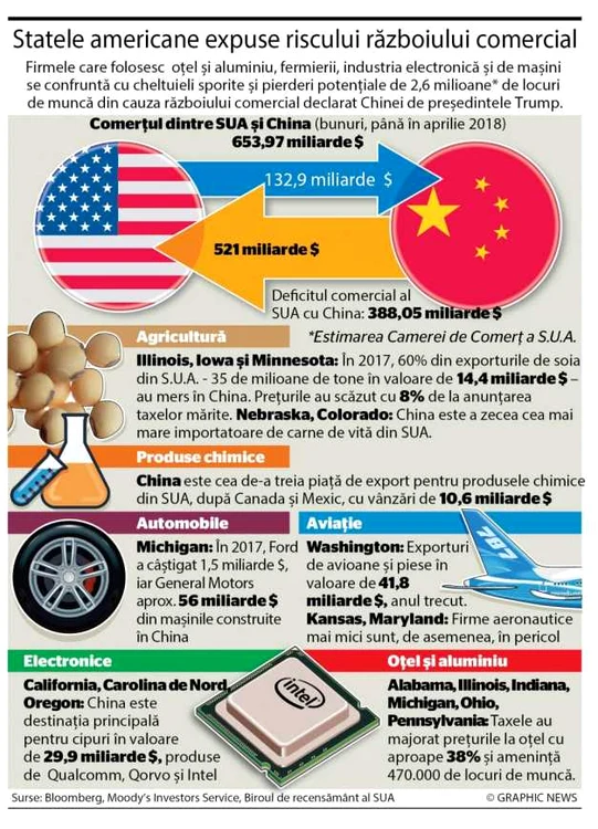 INFOGRAFIE cine are de pierdut si de castigat din razboiul comercial dintre SUA si China