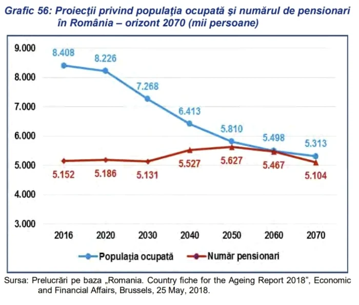 proiectii populatie termene.ro