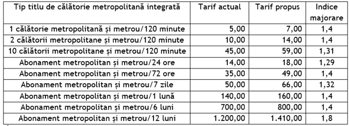 Noile tarife propuse cuprind creșteri la toate tipurile de transport integrat / Sursa foto: Arhivă