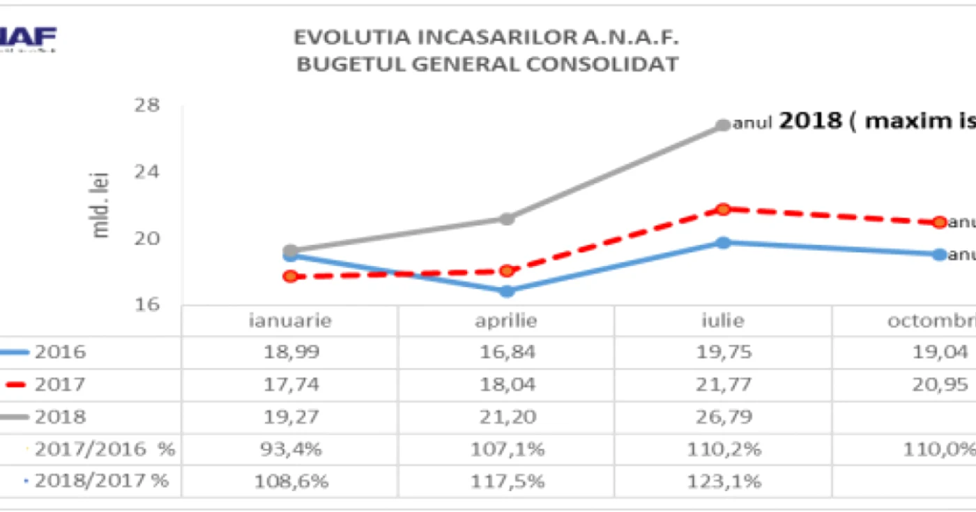 incasari anaf