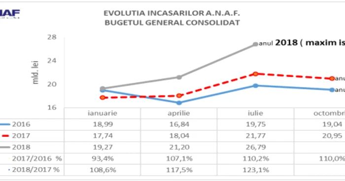 incasari anaf