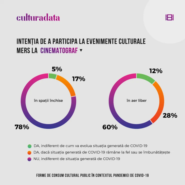 grafice rezultatele studiului Tendinţe ale consumului cultural în pandemie