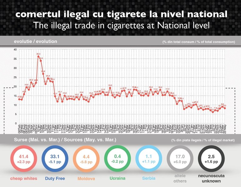 Piața neagră a țigaretelor a scăzut în mai 2023 cu 0,8 p.p. până la 8,2% din totalul consumului, comparativ cu 9% în martie 2023