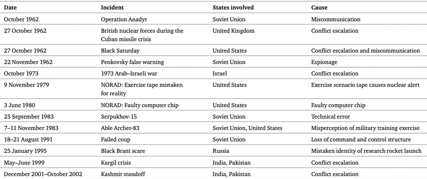 Incidentele de aproape utilizare nucleară cunoscute. Sursă: Raportul din 2014 al Chatham House