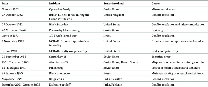 Incidentele de aproape utilizare nucleară cunoscute. Sursă: Raportul din 2014 al Chatham House