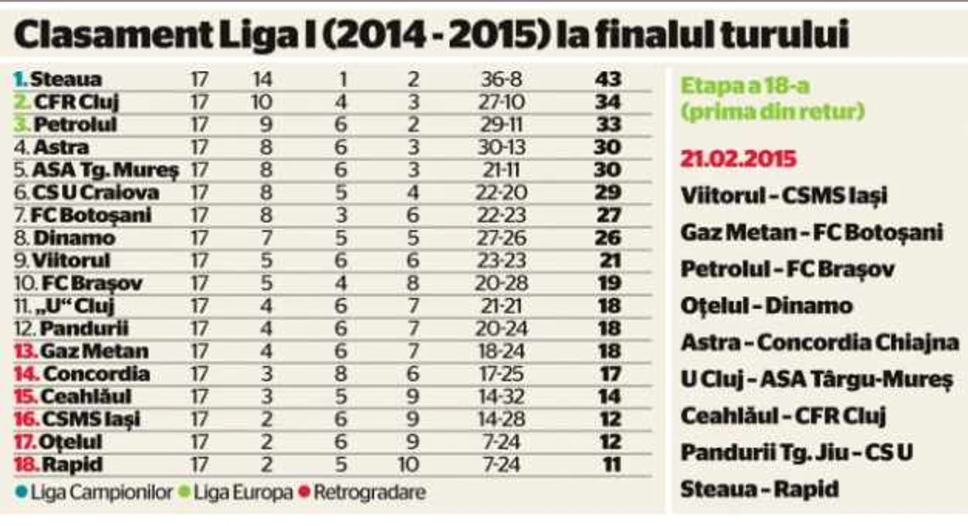Clasament tur Liga I 2014 2015