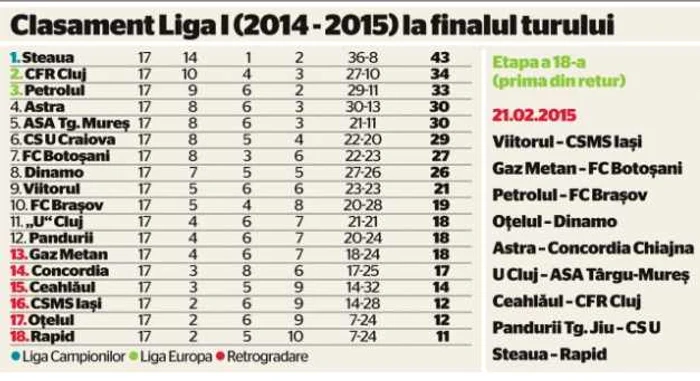 Clasament tur Liga I 2014 2015