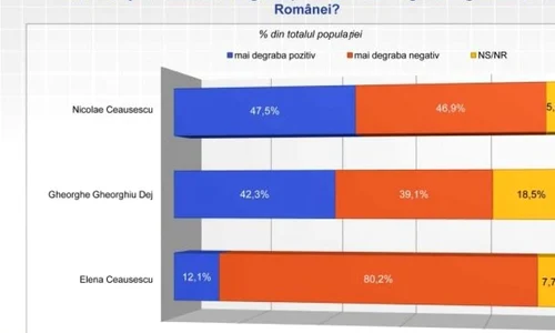 VIDEO Sondaj Historia: De ce mai este popular Nicolae Ceauşescu? jpeg