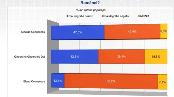 VIDEO Sondaj Historia: De ce mai este popular Nicolae Ceauşescu? jpeg