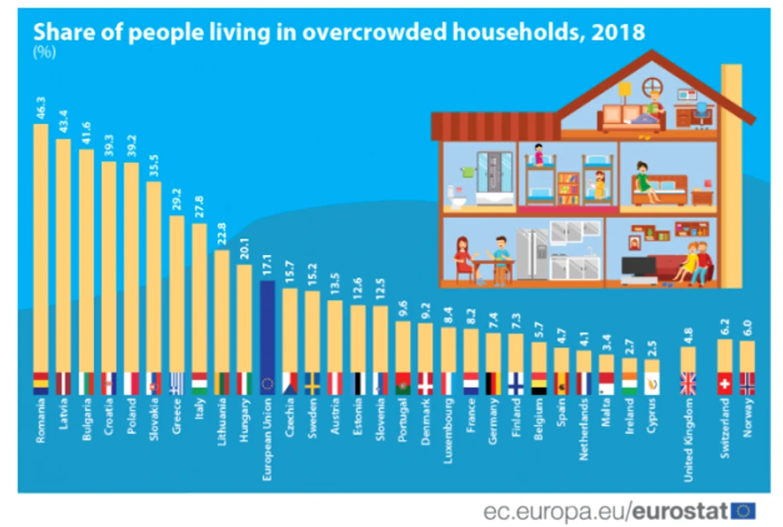 eurostat locuinte aglomerate