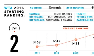Evoluția Simonei Halep, de a lungul anilor png