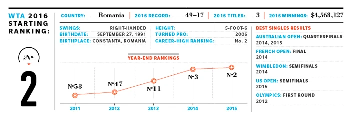 Evoluția Simonei Halep, de-a lungul anilor