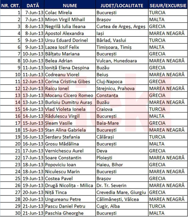 Lista câştigătorilor Click! îţi dă vacanţa!