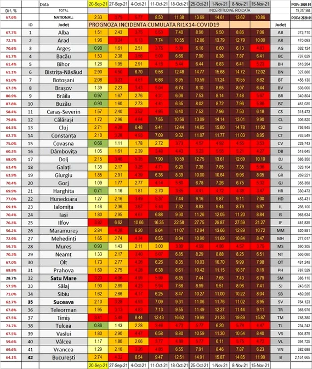 Grafic cu predicția incidenței pe județe, realizat de medicul și cercetătorul Octavian Jurma