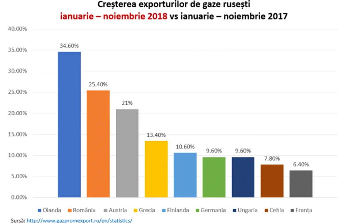 evolutie preturi si consum gaze naturale
