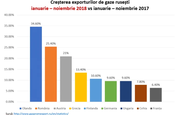 evolutie preturi si consum gaze naturale