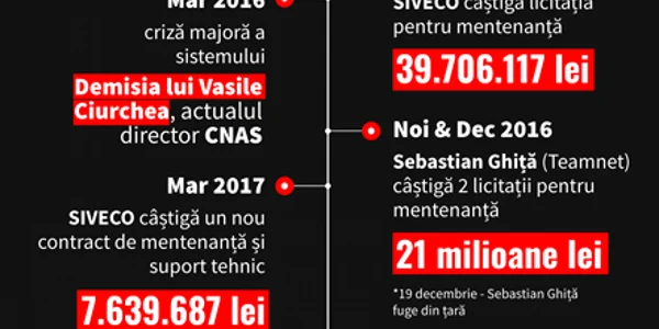 cnas licitatie sistem