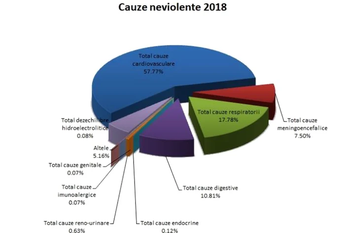Așa arată statistica dată de medicii legiști în ceea ce privește bolile din cauza cărora mor românii