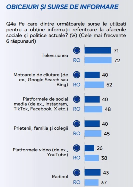 Televiziunea, pe primul loc în România și în Europa FOTO: Eurobarometru