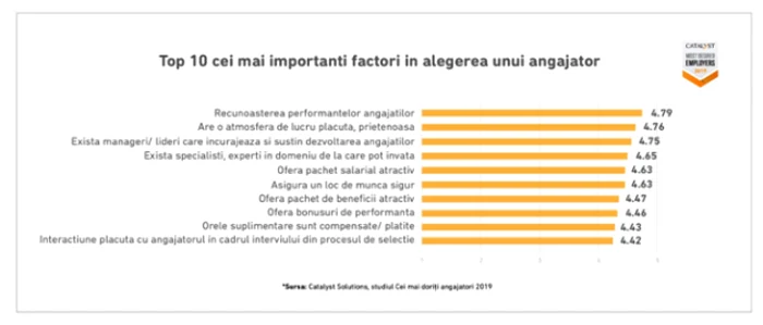 Top 10 cei mai importanţi factori in alegerea unui angajator