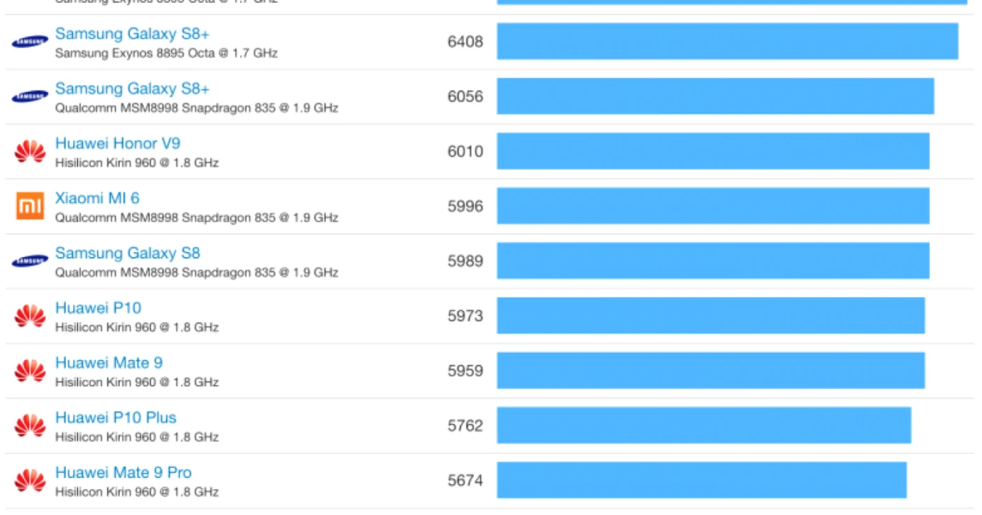 android test multi-core