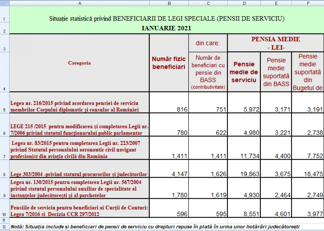 pensii speciale ianuarie 2021 sursa CNPP