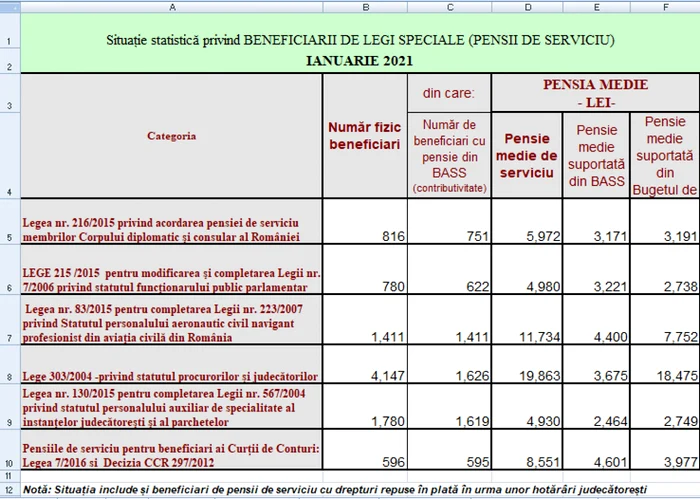 pensii speciale ianuarie 2021 sursa CNPP