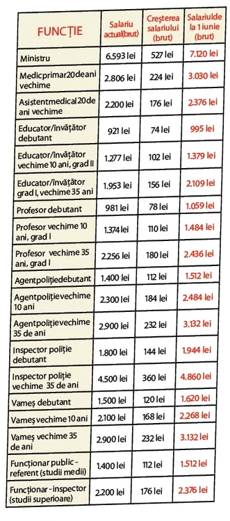 Salariile bugetarilor  vor creşte cu 8%