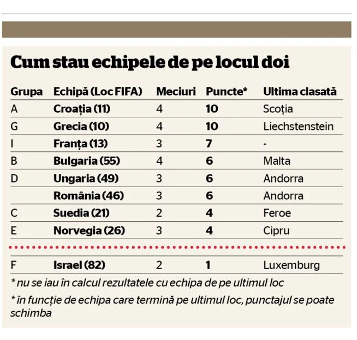 Locurile doi din fiecare grupă