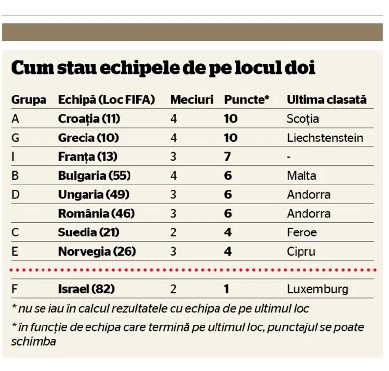Locurile doi din fiecare grupă