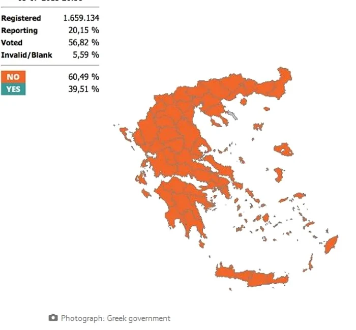 20% din voturile referendumului numarate - 60% din greci au votat NU FOTO Guvernul grec