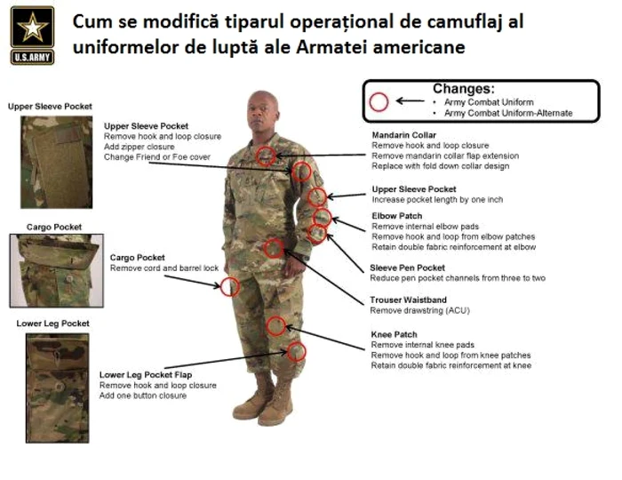 Grafic Armata SUA